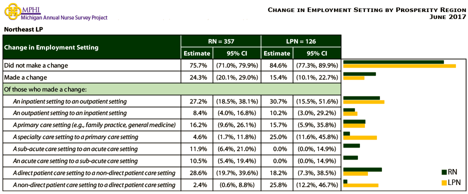table and chart depicting change in employment setting for Northeast LP prosperity region