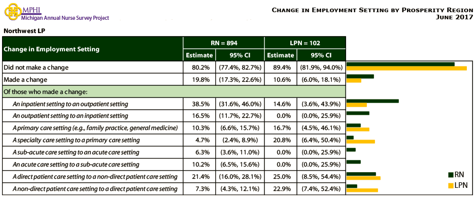 table and chart depicting change in employment setting for Northwest LP prosperity region