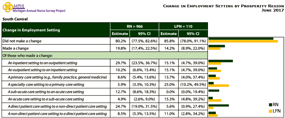 table and chart depicting change in employment setting for South Central prosperity region