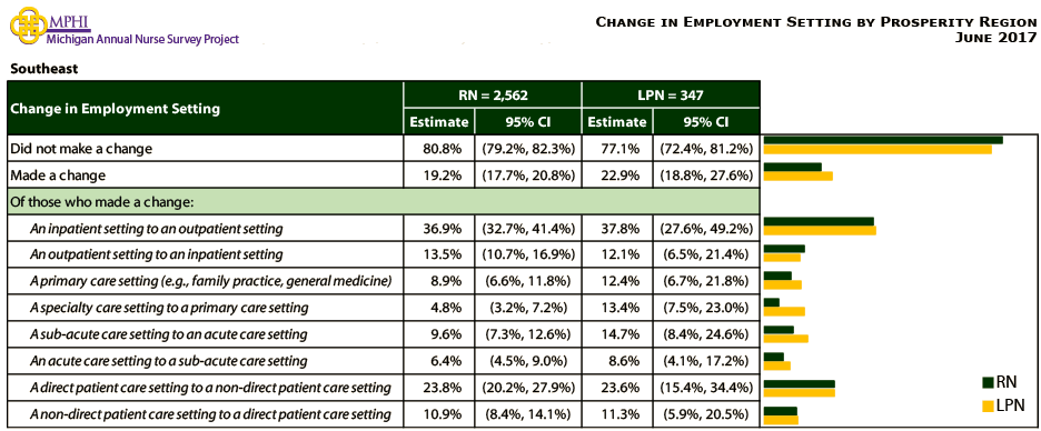 table and chart depicting change in employment setting for Southeast prosperity region