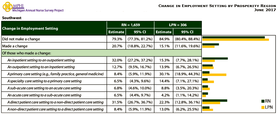 table and chart depicting change in employment setting for Southwest prosperity region