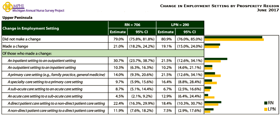 table and chart depicting change in employment setting for Upper Peninsula prosperity region