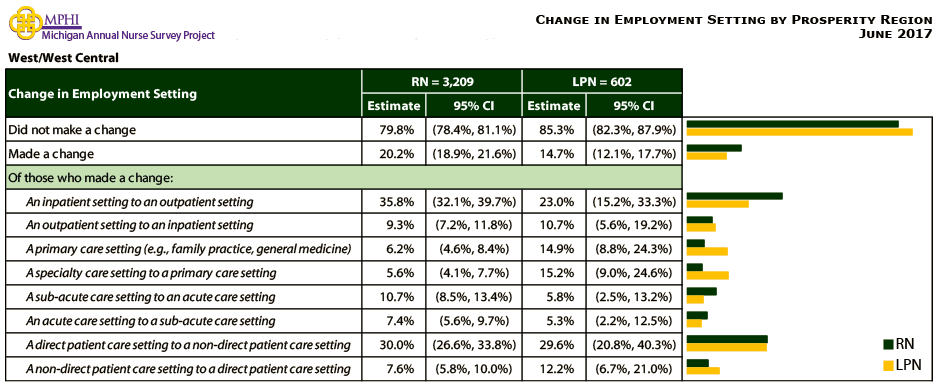 table and chart depicting change in employment setting for West/West Central prosperity region