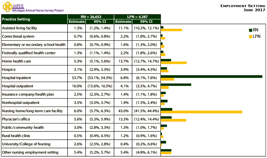 table and chart depicting employment setting of Michigan nurses in 2017