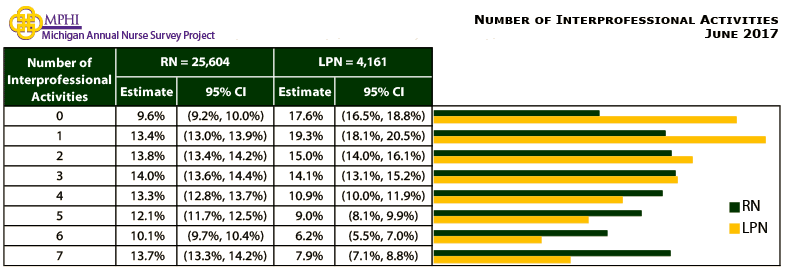 table and chart depicting number of interprofessional activites for Michigan in 2017