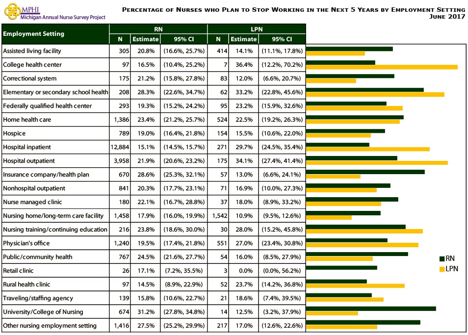 chart depicting percentage of Michigan nurses who plan to stop working in next 5 years by employment setting in 2017