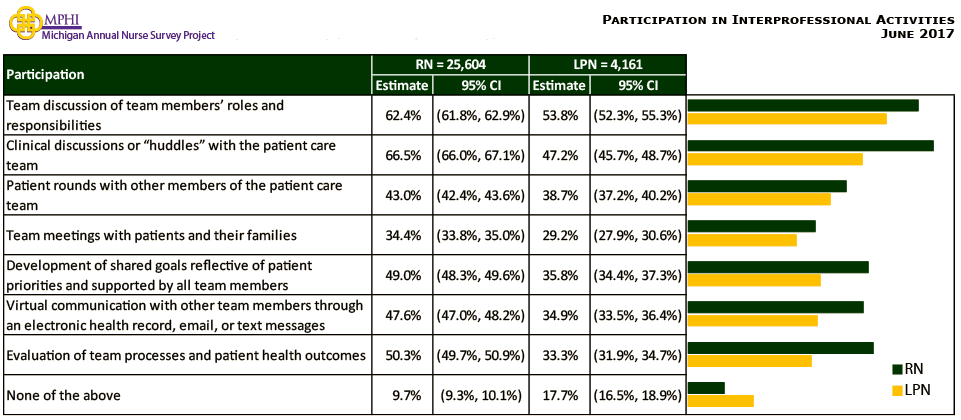 table and chart depicting participation in interprofessional activities of  Michigan nurses in 2017