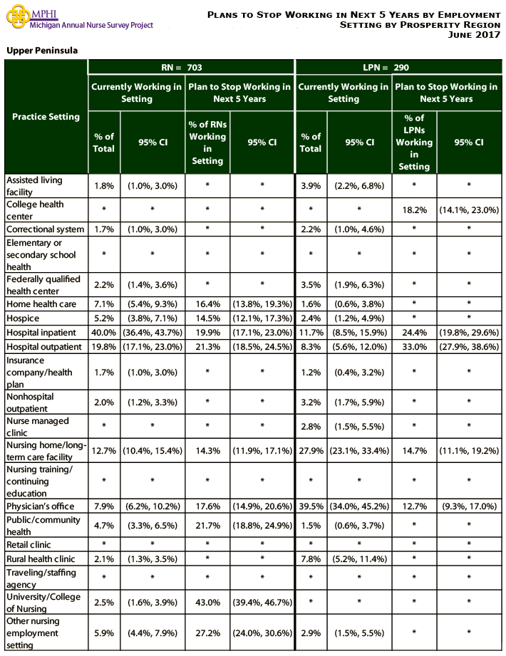 table depicting plans to stop working in next 5 years by employment setting for Upper Peninsula prosperity region