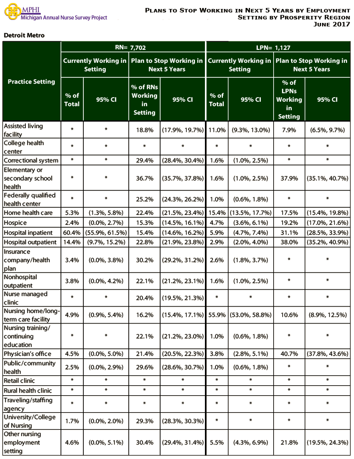 table depicting plans to stop working in next 5 years by employment setting for Detroit Metro prosperity region