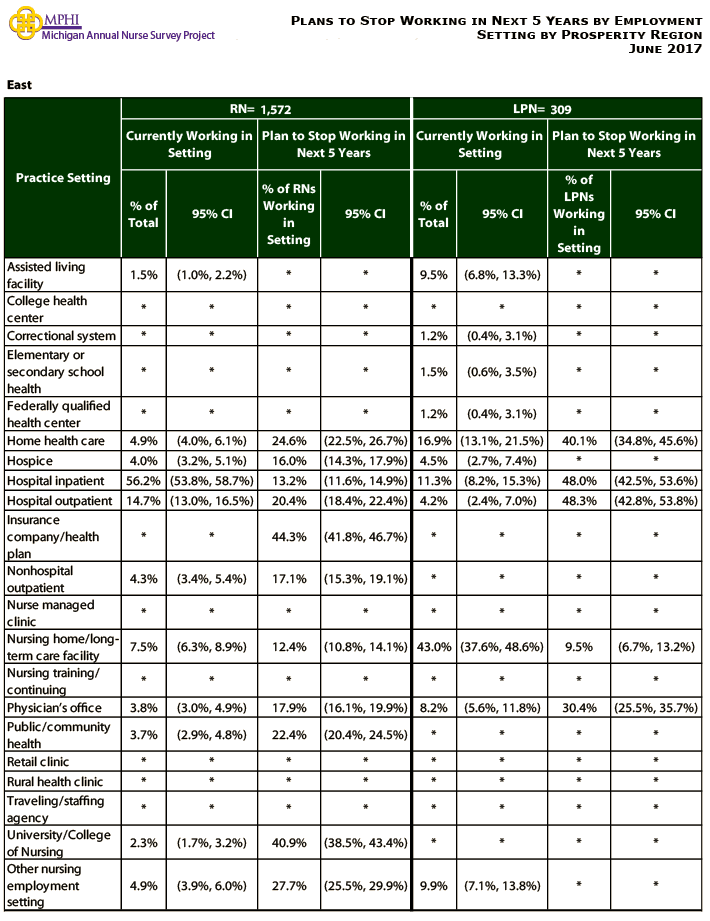 table depicting plans to stop working in next 5 years by employment setting for East prosperity region
