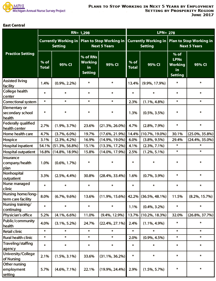 table depicting plans to stop working in next 5 years by employment setting for East Central prosperity region