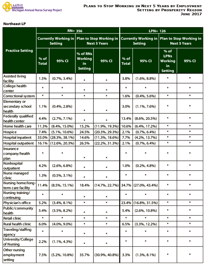 table depicting plans to stop working in next 5 years by employment setting for Northeast LP prosperity region