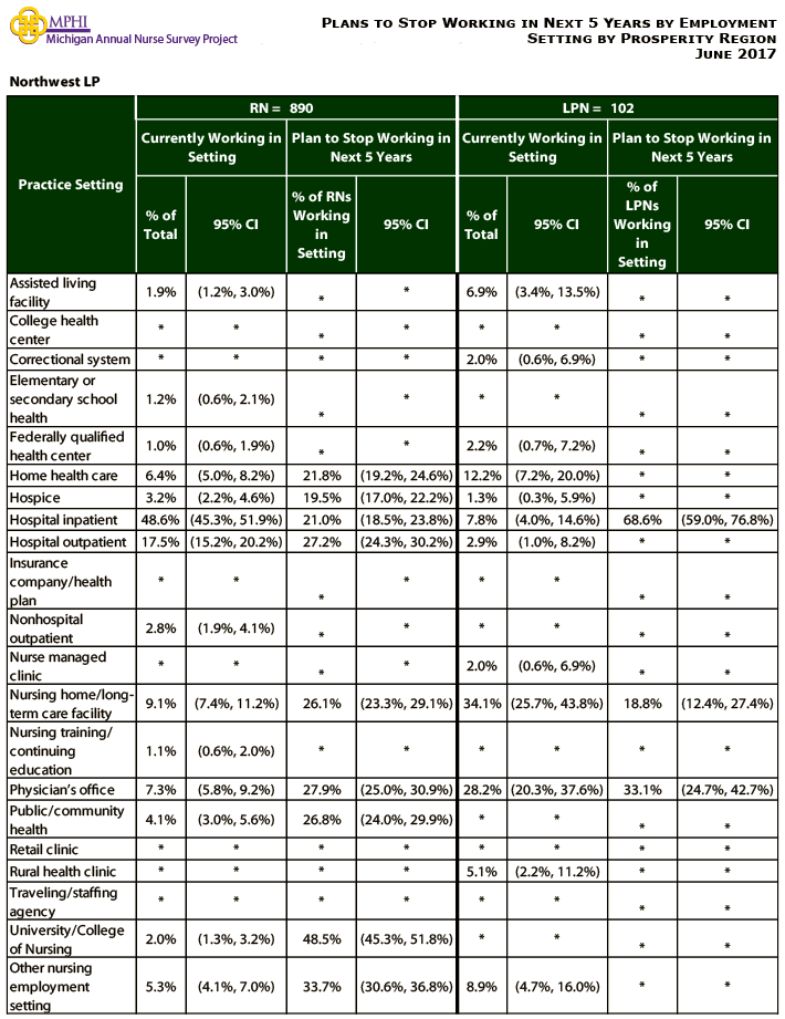 table depicting plans to stop working in next 5 years by employment setting for Northwest LP prosperity region
