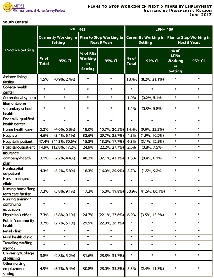 table depicting plans to stop working in next 5 years by employment setting for South Central prosperity region