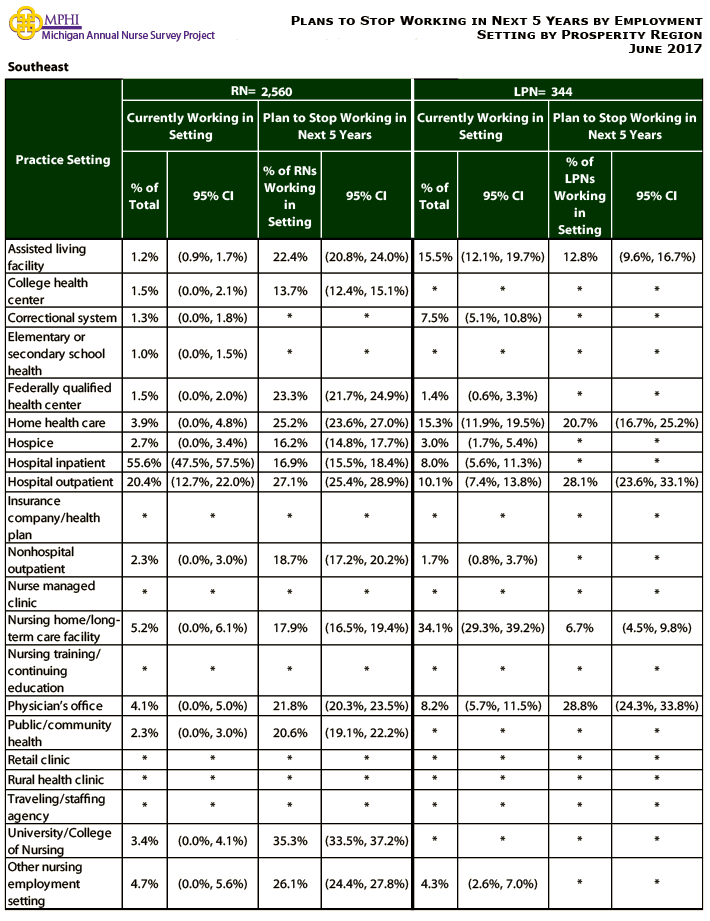 table depicting plans to stop working in next 5 years by employment setting for Southeast prosperity region