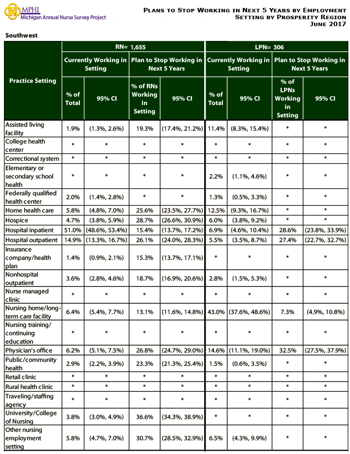 table depicting plans to stop working in next 5 years by employment setting for Southwest prosperity region