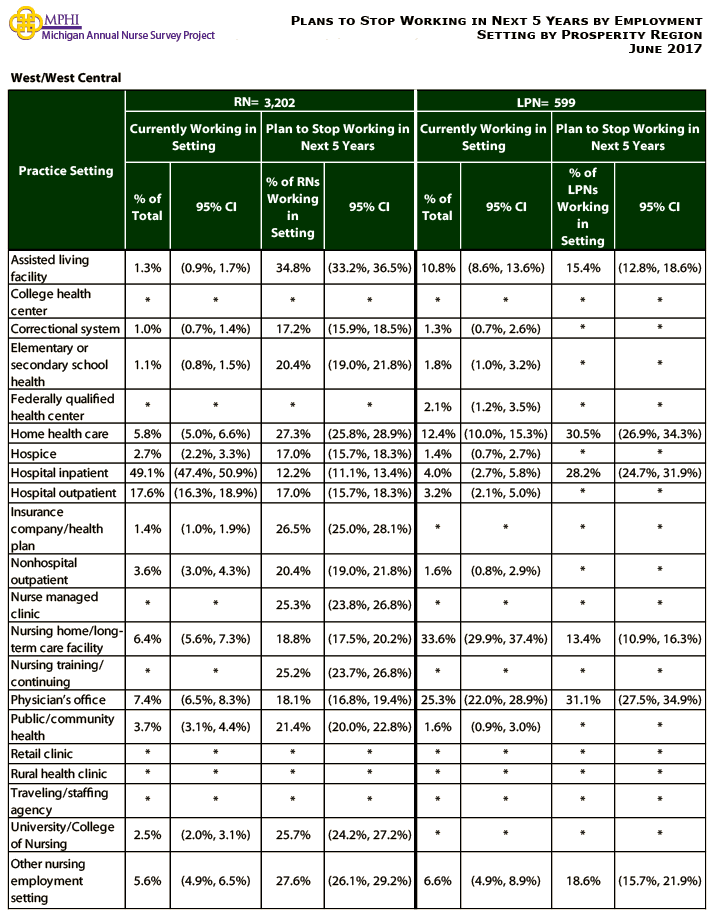 table depicting plans to stop working in next 5 years by employment setting for West/West Central prosperity region
