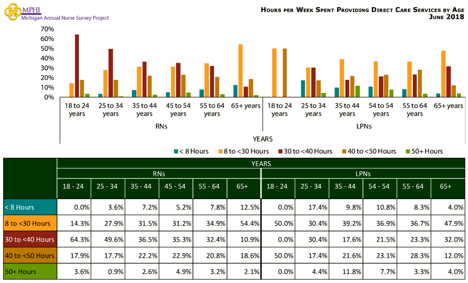 chart depicting hours Michigan nurses spent per week providing direct care by age in 2018