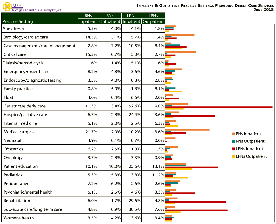 table and chart depicting inpatient and outpatient practice settings providing direct care services of  Michigan nurses in 2018
