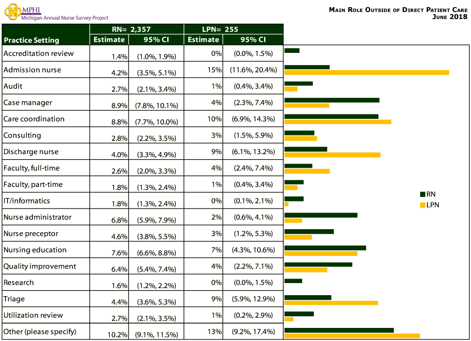 table and chart depicting primary role outside of direct care of  Michigan nurses in 2018