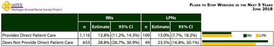 table and chart depicting Michigan nurses who plan to stop working within 5 years
