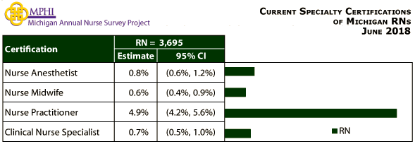 table depicting educational preparation for specialty certification of Michigan nurses in 2018