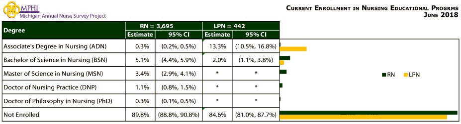 table depicting current enrollment in nursing educational programs of Michigan nurses in 2018
