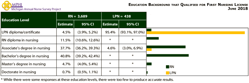 table depicting education background of Michigan nurses in 2018