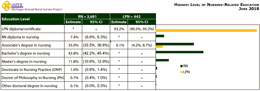 table depicting highest level of nursing-relatededucation of Michigan nurses in 2018