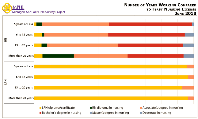 graph depicting years worked to first nursing license for Michigan nurses in 2018