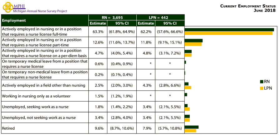 table and chart depicting current employment status of Michigan nurses in 2018