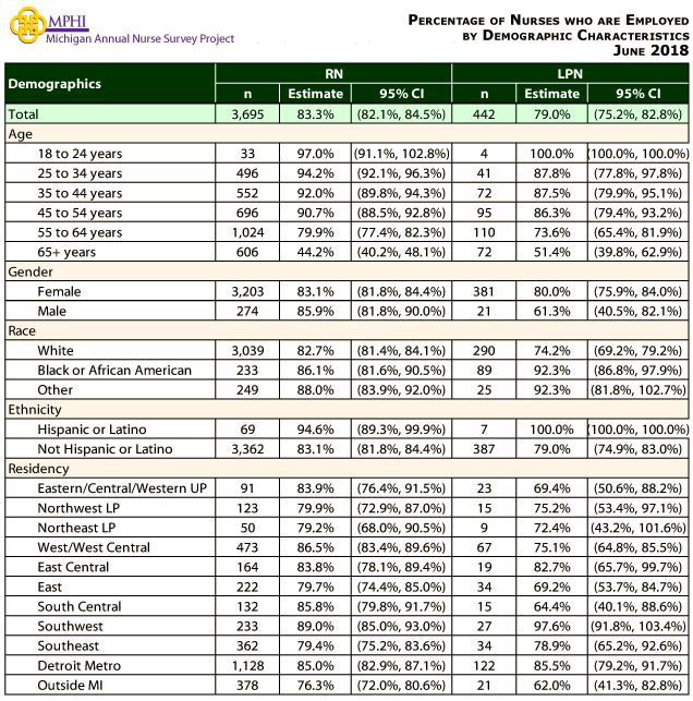 table depicting percentage of employed nurses by demographic  characteristics in 2018