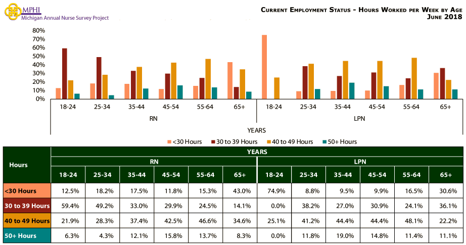 table and chart depicting hours worked per week by age for Michigan nurses in 2018