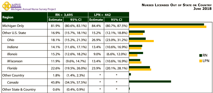 table and chart depicting Michigan nurses licensed out of state or country in 2018