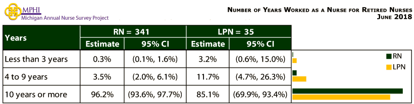 table and chart depicting number of years Michigan retired nurses worked as a nurse in 2018