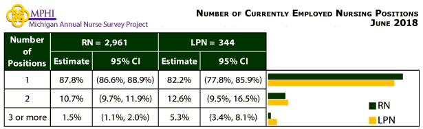 table and chart depicting number of currently employed nursing positiions for Michigan nurses in 2018