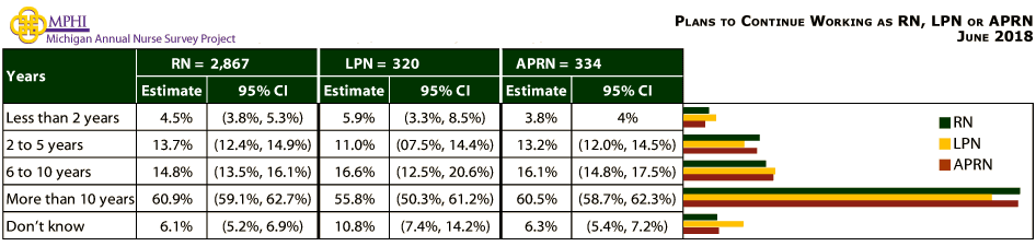 table and chart depicting plans to continue  working as RN, LPN, or APRN for Michigan nurses in 2018