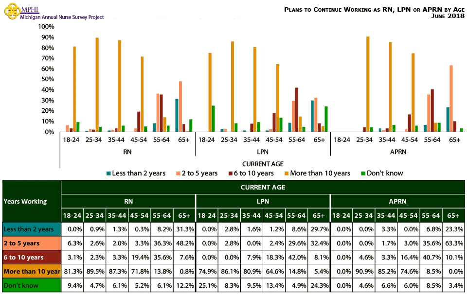 table and chart depicting plans to continue  working as RN, LPN, or APRN for Michigan nurses in 2017