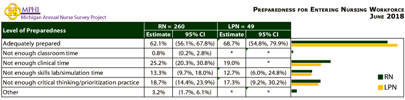 table and chart depicting Michigan nurses preparedness for entering nursing workforce in 2018