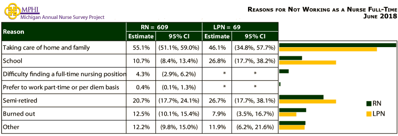 table and chart depicting reasons Michigan nurses are not employed full-time in 2018