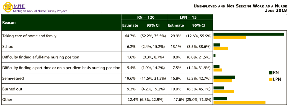 table and chart depicting reasons Michigan nurses are unemployed and not seeking work as a nurse in 2018