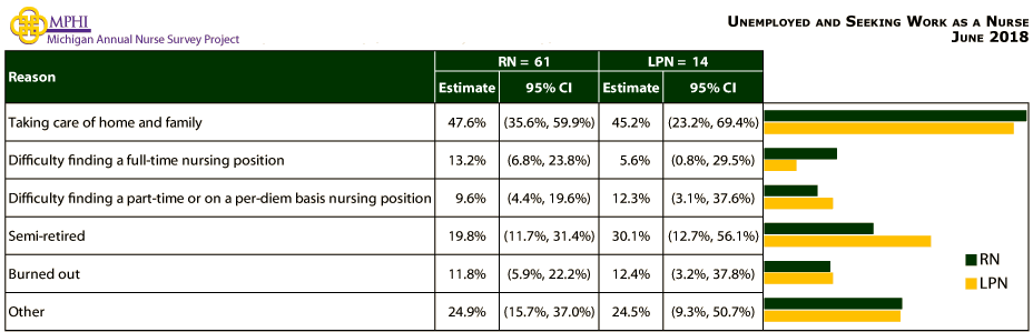 table and chart depicting reasons Michigan nurses are unemployed and seeking work as a nurse in 2018