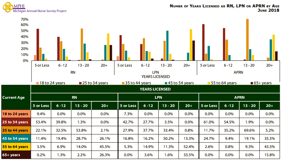 table and chart  depicting number of years licensed as RN, LPN, or APRN by age for Michigan nurses in 2018
