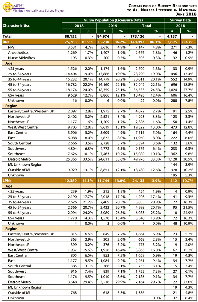 table depicting comparison between Michigan nurse population and 2018 survey respondents