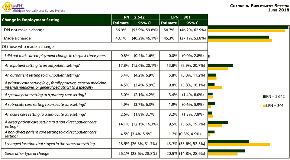 table and chart depicting change in employment setting of Michigan nurses in 2018