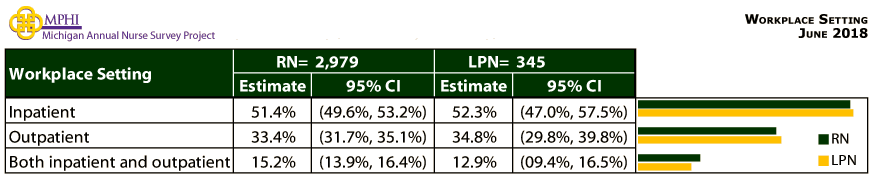 table and chart depicting employment setting of Michigan nurses in 2018