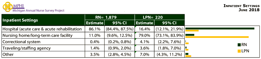 table and chart depicting inpatient setting of Michigan nurses in 2018