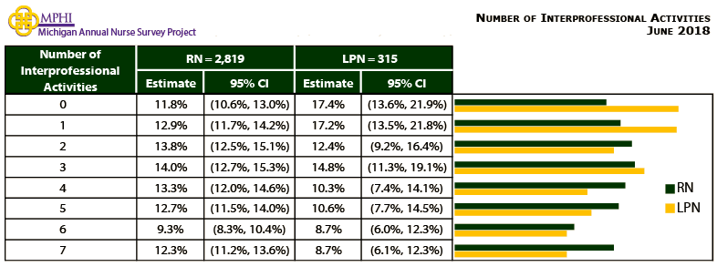 table and chart depicting number of interprofessional activites for Michigan in 2018