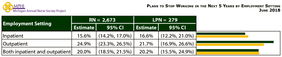 chart depicting percentage of Michigan nurses who plan to stop working in next 5 years by employment setting in 2018