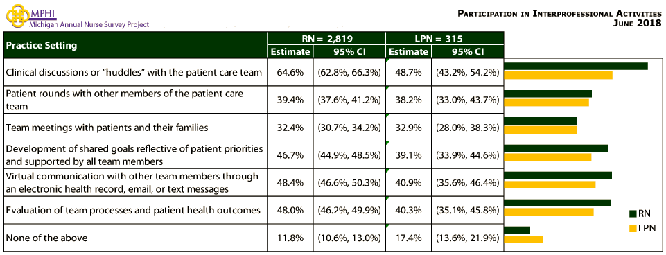 table and chart depicting participation in interprofessional activities of  Michigan nurses in 2018